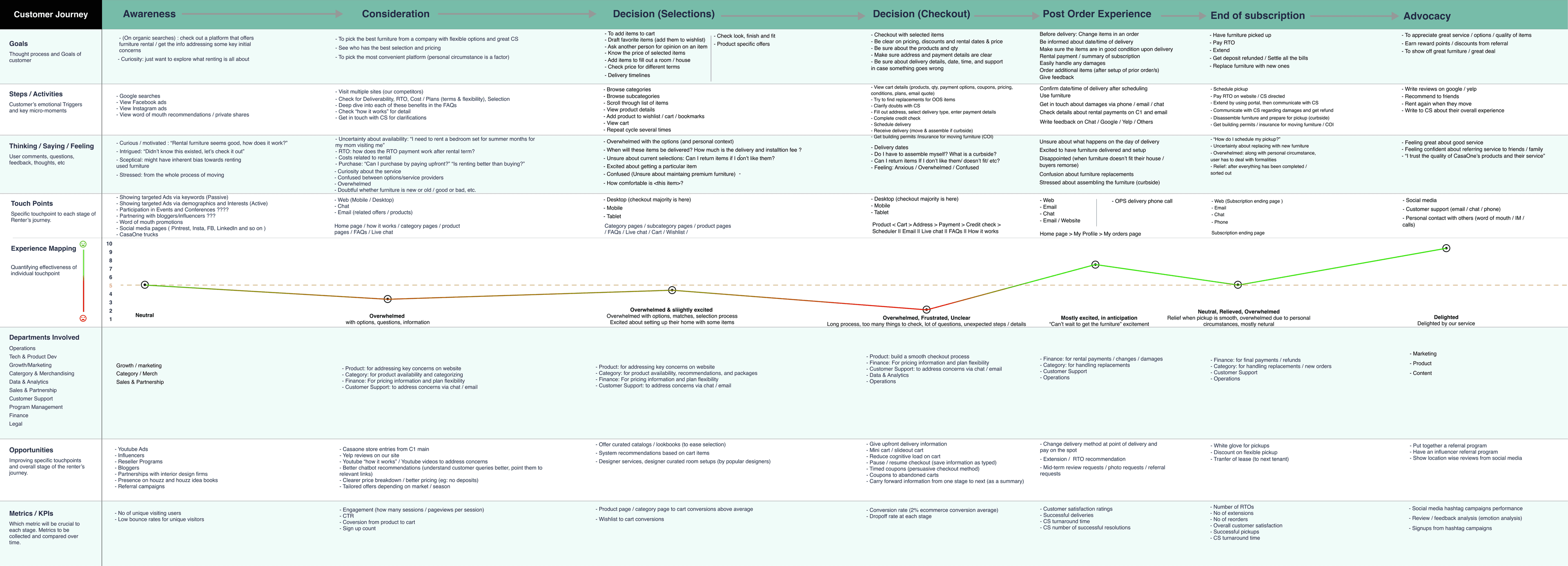 CasaOne customer journey map across seven stages, from awareness to advocacy