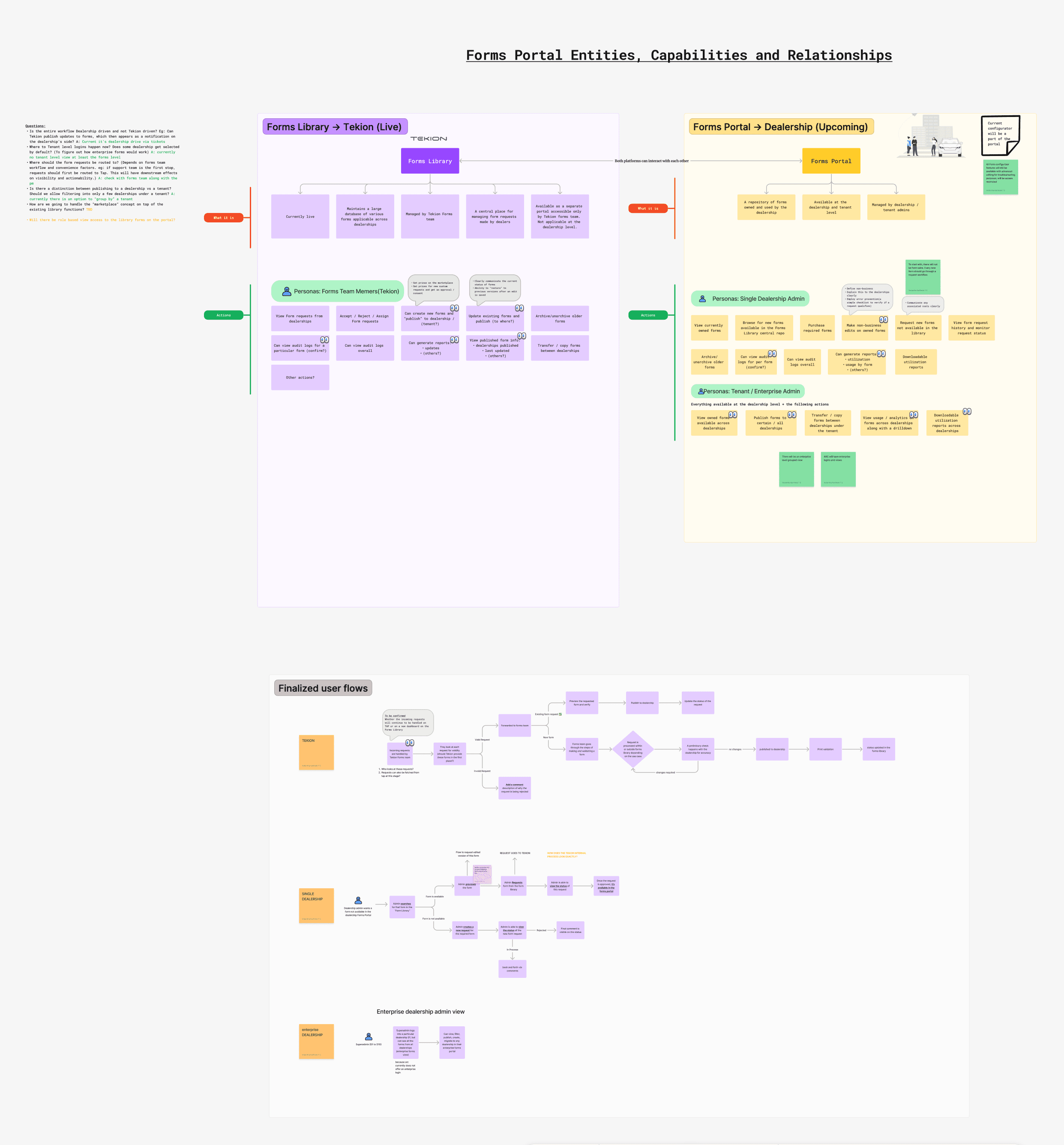 Forms Portal entities, capabilities and relationships map, with persona actions and finalized user flows